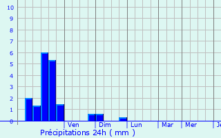 Graphique des précipitations prvues pour Fches-Thumesnil