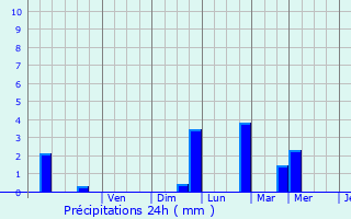 Graphique des précipitations prvues pour Ballons