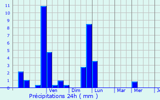 Graphique des précipitations prvues pour Bersaillin