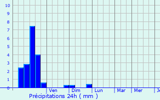 Graphique des précipitations prvues pour Masny