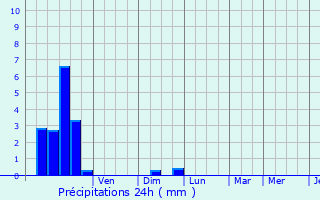 Graphique des précipitations prvues pour Roeulx