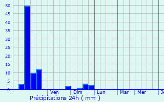Graphique des précipitations prvues pour Gibret