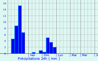 Graphique des précipitations prvues pour Soorts-Hossegor