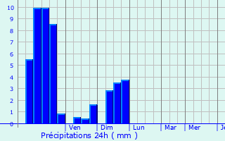 Graphique des précipitations prvues pour Hasparren