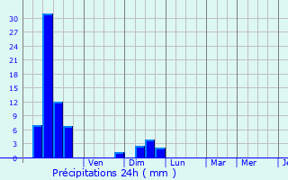 Graphique des précipitations prvues pour Saint-Paul-ls-Dax
