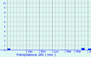 Graphique des précipitations prvues pour Fontaine-l