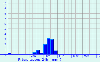Graphique des précipitations prvues pour Prigny
