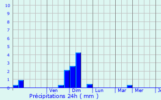 Graphique des précipitations prvues pour Basse-Goulaine