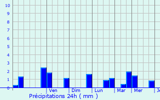 Graphique des précipitations prvues pour Avril