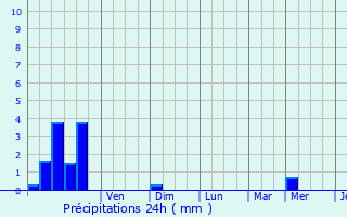 Graphique des précipitations prvues pour Frenelle-la-Grande