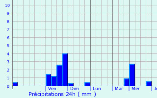 Graphique des précipitations prvues pour Anderlecht