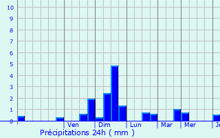 Graphique des précipitations prvues pour La Forestire