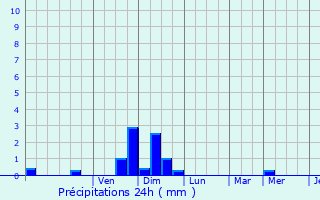 Graphique des précipitations prvues pour La Croix-Comtesse