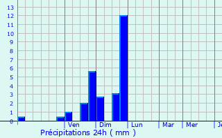 Graphique des précipitations prvues pour Torroella de Montgr