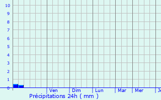 Graphique des précipitations prvues pour Douains
