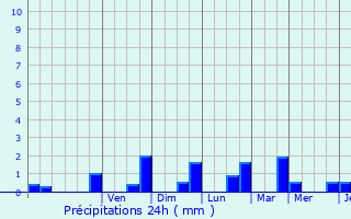Graphique des précipitations prvues pour Florent-en-Argonne