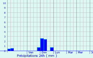 Graphique des précipitations prvues pour Sainte-Pazanne