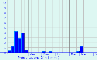 Graphique des précipitations prvues pour Jeuxey