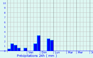 Graphique des précipitations prvues pour Prigonrieux
