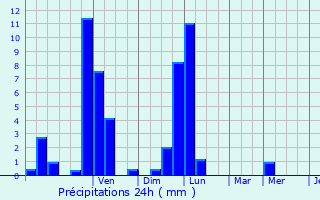Graphique des précipitations prvues pour Durlinsdorf