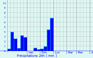 Graphique des précipitations prvues pour Malleret