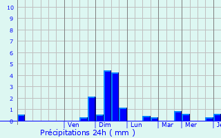 Graphique des précipitations prvues pour Voulton