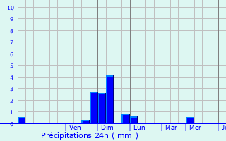 Graphique des précipitations prvues pour Derc