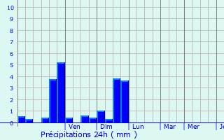 Graphique des précipitations prvues pour Salignac-Eyvigues