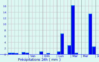 Graphique des précipitations prvues pour Charly-Oradour
