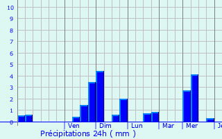Graphique des précipitations prvues pour Lontzen