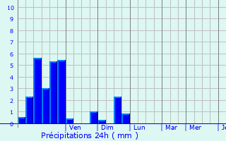 Graphique des précipitations prvues pour La Chapelle-Faucher