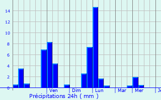 Graphique des précipitations prvues pour Helfrantzkirch