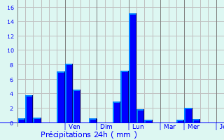 Graphique des précipitations prvues pour Michelbach-le-Bas