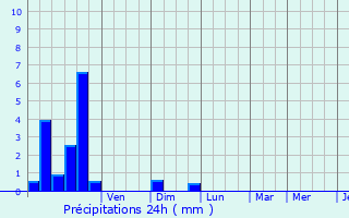 Graphique des précipitations prvues pour Frasnes-lez-Anvaing