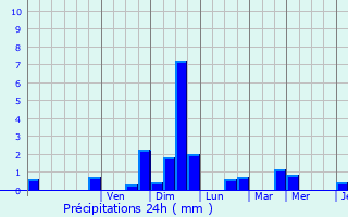 Graphique des précipitations prvues pour Saint-Just-Sauvage