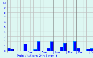 Graphique des précipitations prvues pour Sainte-Menehould