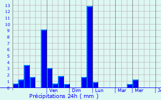 Graphique des précipitations prvues pour Clry