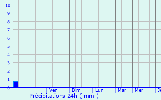Graphique des précipitations prvues pour Brax