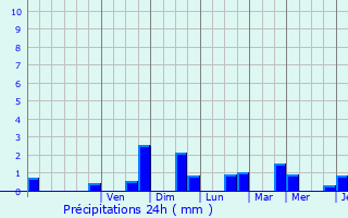 Graphique des précipitations prvues pour Soudron