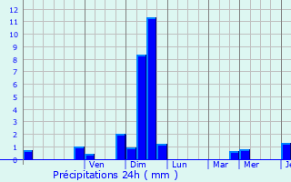 Graphique des précipitations prvues pour Paron