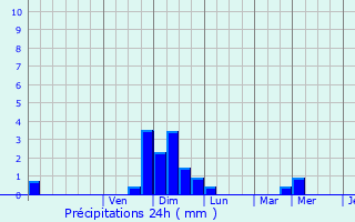 Graphique des précipitations prvues pour Cherves