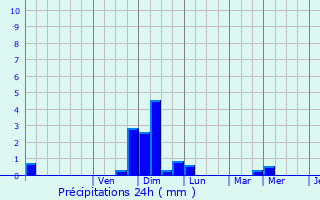 Graphique des précipitations prvues pour Saires