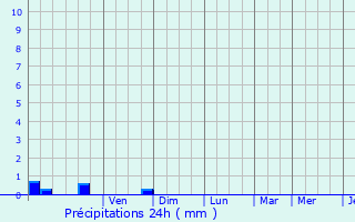 Graphique des précipitations prvues pour Salaise-sur-Sanne