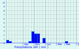 Graphique des précipitations prvues pour Ternay