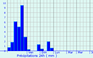 Graphique des précipitations prvues pour Le Bourdeix