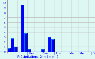 Graphique des précipitations prvues pour Payzac