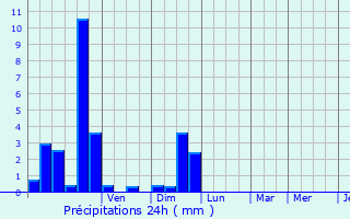Graphique des précipitations prvues pour La Roche-l