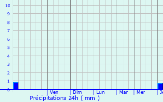 Graphique des précipitations prvues pour Mry-sur-Oise