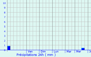 Graphique des précipitations prvues pour Poussignac