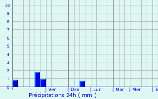 Graphique des précipitations prvues pour Grasque
